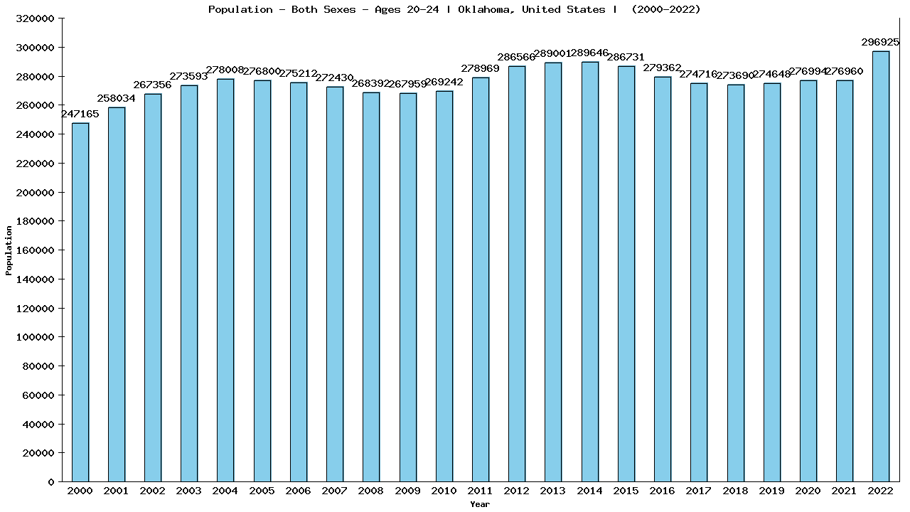 Graph showing Populalation - Male - Aged 20-24 - [2000-2022] | Oklahoma, United-states